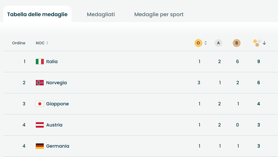 Olimpiadi: la strepitosa seconda giornata italiana!!