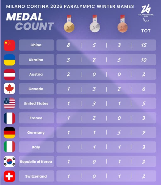Paralimpiadi: Cina e Ucraina, non c'è spazio per altri