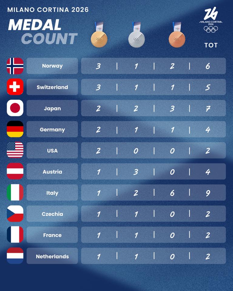 Terza giornata pessima per l'olimpiade italiana