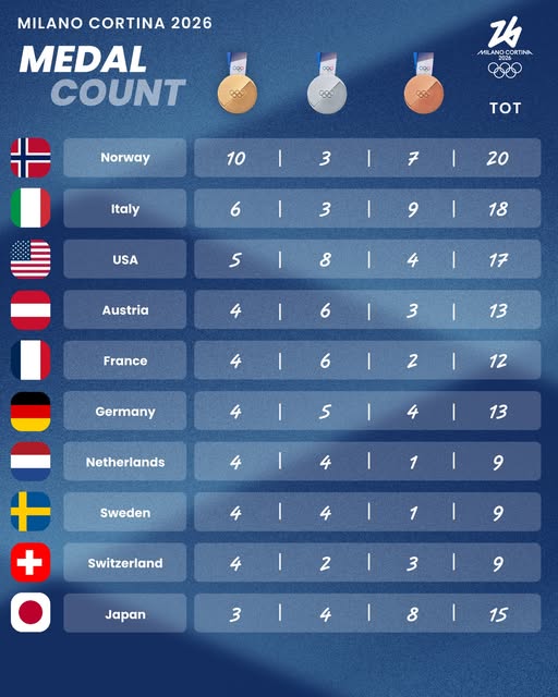 San Valentino olimpico senza medaglie azzurre