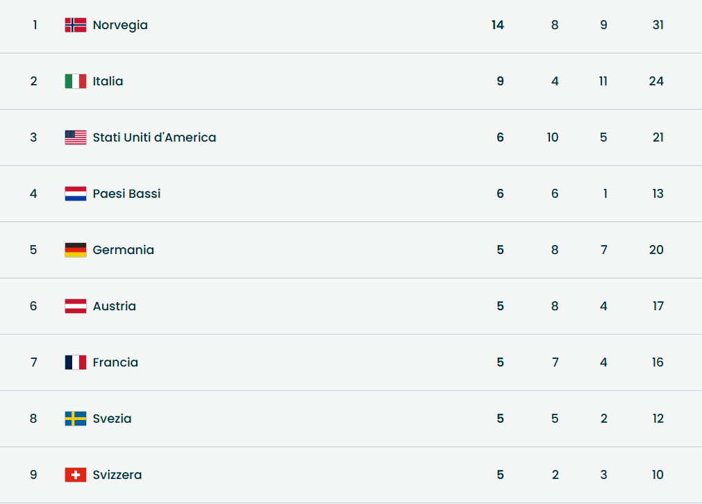 Olimpiadi Milano Cortina, super Italia dietro la Norvegia